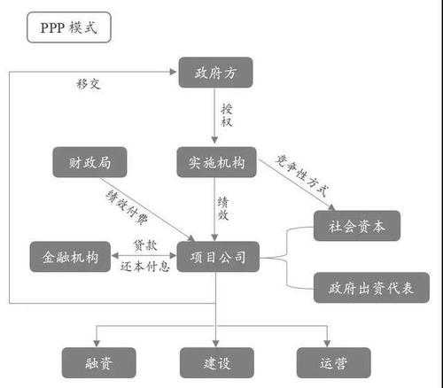 epc f模式融资是什么？项目承揽融资-图1