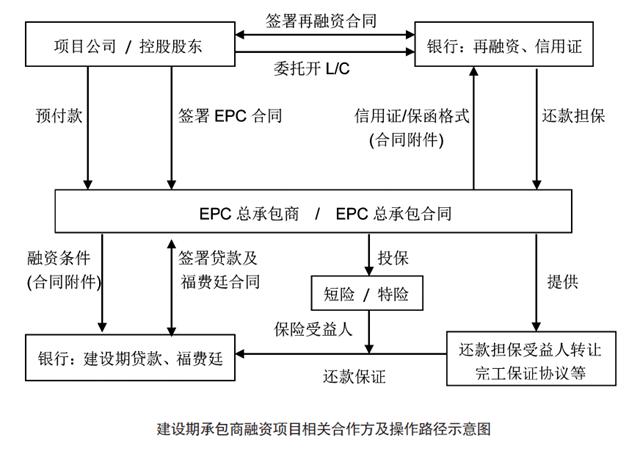 epc f模式融资是什么？项目承揽融资-图2