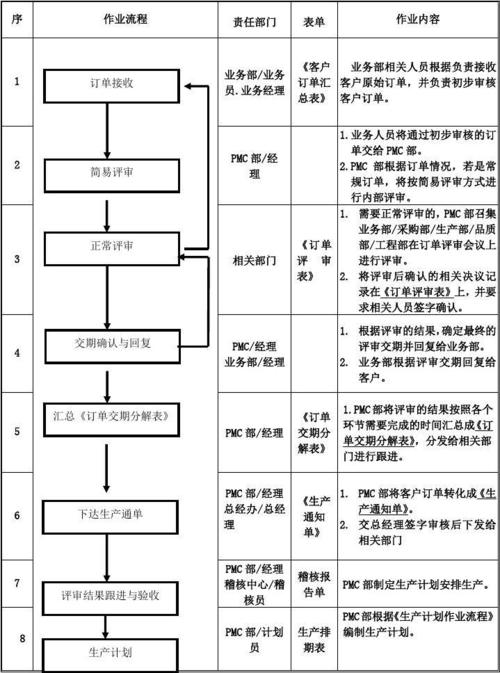 订单评审流程五大步骤？销售项目 评审-图3