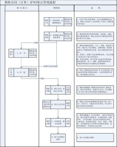 订单评审流程五大步骤？销售项目 评审-图2