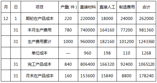 制造费用中工厂三费是指哪三费？工厂开支项目-图2