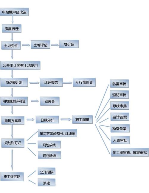 棚户区改造流程？改造项目环节-图1