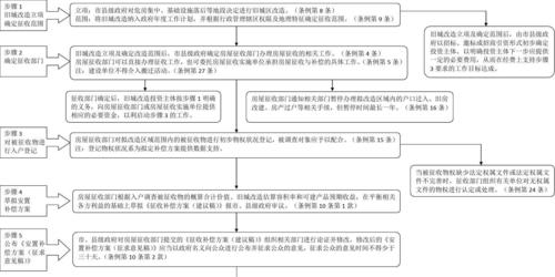 棚户区改造流程？改造项目环节-图2