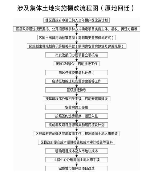 棚户区改造流程？改造项目环节-图3