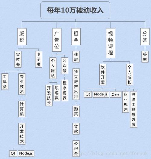 it行业30岁以后的出路？it项目分红-图1