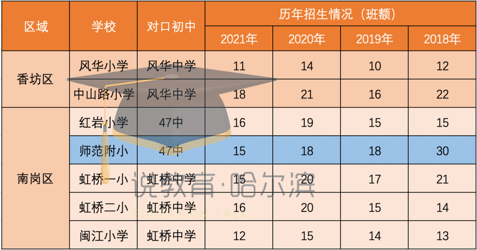 哈尔滨私立小学排名？经纬虹桥项目-图1