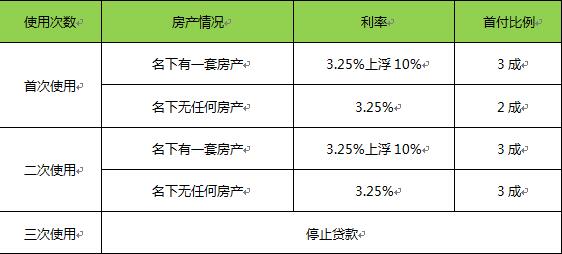 什么是总贷款分年均衡发放？项目均衡布局-图3