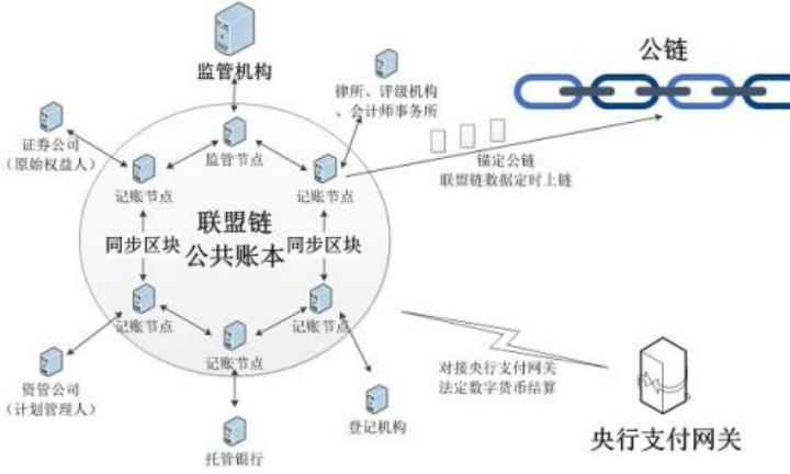 dif联盟链是什么？联盟链项目-图2