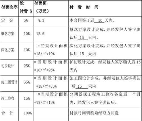 设计公司已完成设计，但是项目没有施工，设计费如何支付？设计项目收款-图2