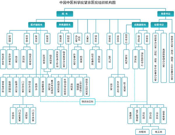 中医医院主营业务构成？医院主营项目-图1