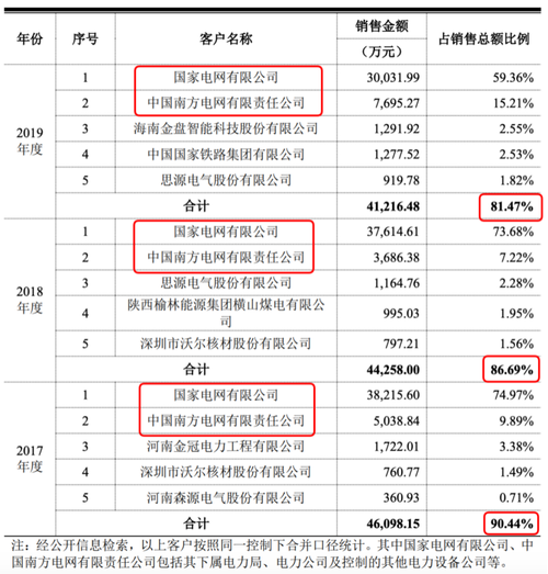 科创板电力设备有哪些？电网项目设备-图2