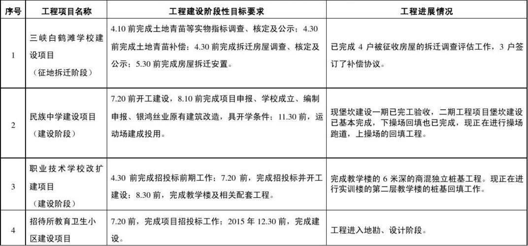 专项和新建工程的区别？在建项目概念-图1