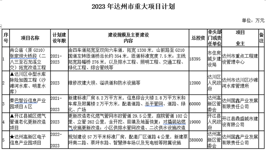 四川达州2023开工项目清单？铸造研发项目-图1