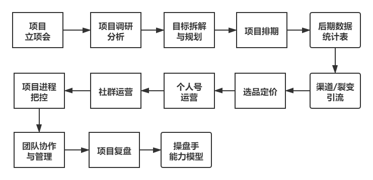 项目协调思路及步骤？项目厘清思路-图2