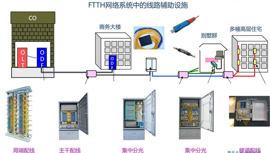 驻地网与本地网区别？fttx项目施工-图3