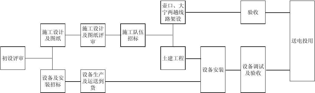 变电站新建项目手续完整流程？新建 项目 手续-图2