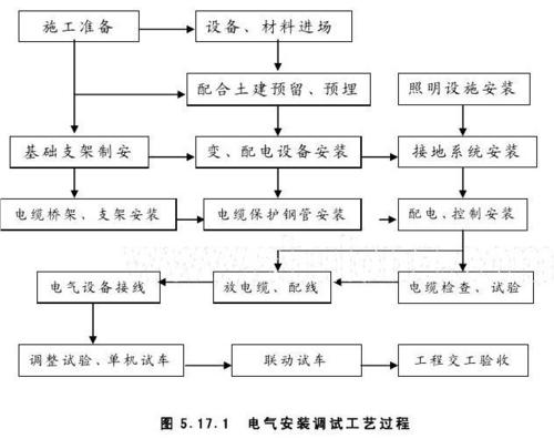 变电站新建项目手续完整流程？新建 项目 手续-图3