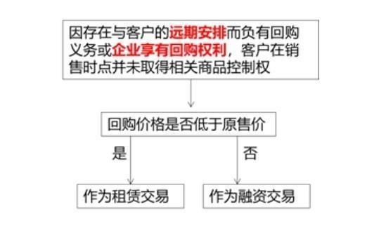 回购和远期的区别？远期回购 项目-图1