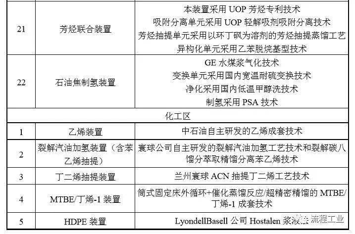 炼化一体化项目有哪些？芳烃下游项目-图2