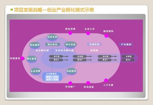 项目孵化是什么？项目正在孵化-图2