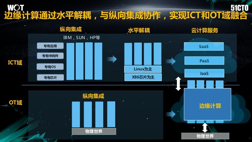 边缘计算是什么？边缘计算项目-图1