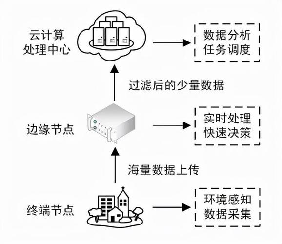 边缘计算是什么？边缘计算项目-图3