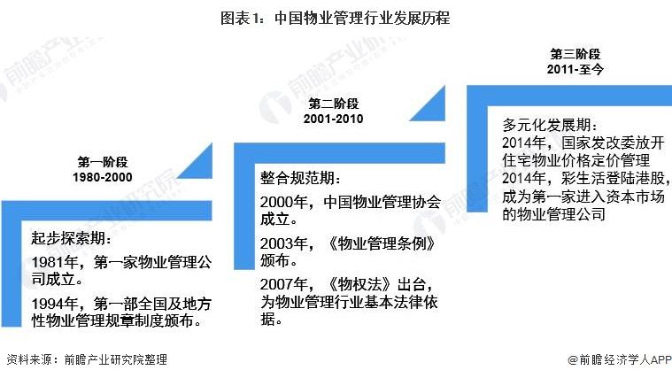 物业公司有什么商机？物业营利项目-图3