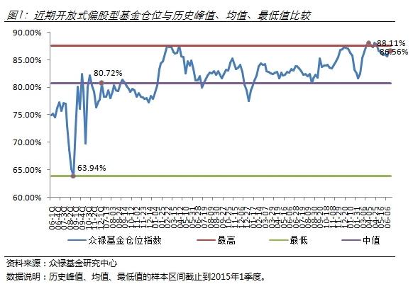 基金仓位对股票市场价格的影响？项目峰值基金-图1