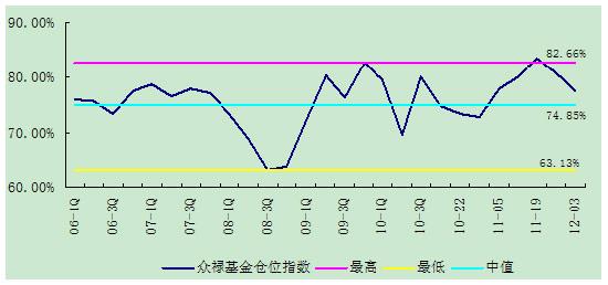 基金仓位对股票市场价格的影响？项目峰值基金-图3