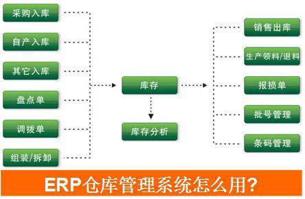 sap仓库管理出入库流程？sap项目入账-图2