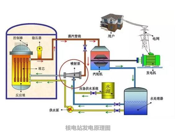 核电站是怎么发电的？核电 项目 过程-图3