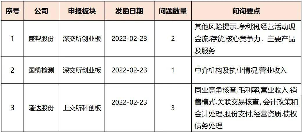 公司上市已反馈和问询区别？项目进展问询-图1