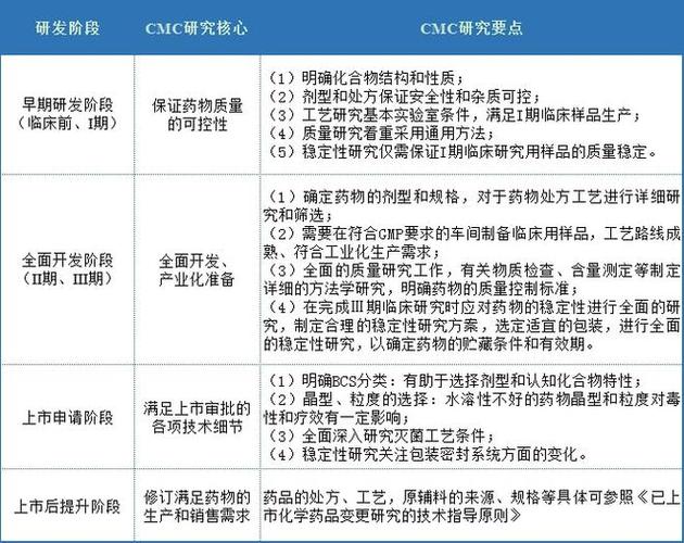 cmc研发做什么的？药品cmc项目-图3