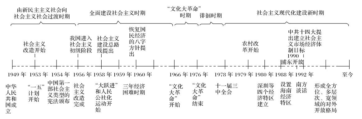 新中国的三个阶段时间？项目探索阶段-图1