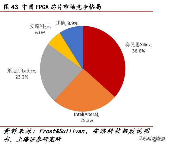 紫光国微是否是蓝筹股？fpga项目业绩-图2