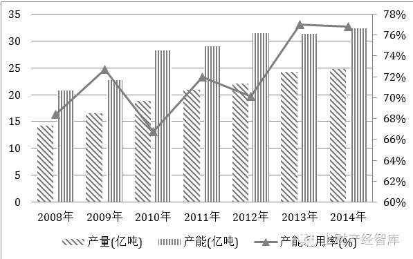 我国产能过剩的行业有哪些？过剩产能项目-图1