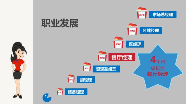 kfc储备经理怎么升职？储备项目细化-图2