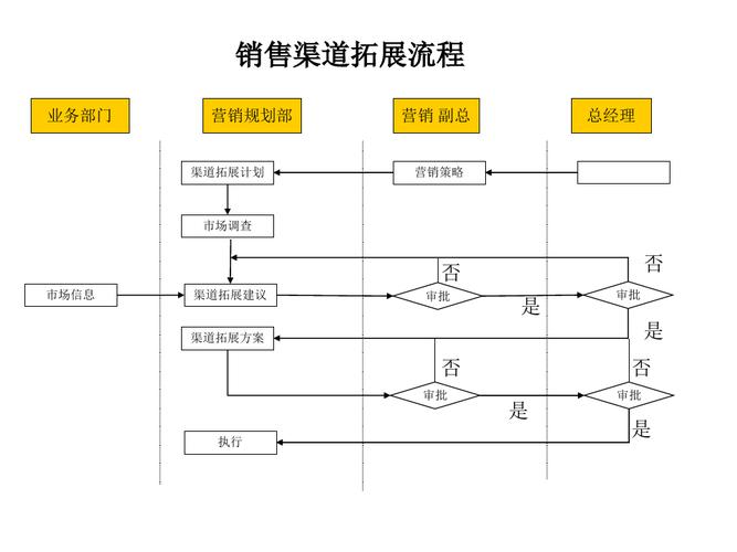 什么是渠道销售和项目销售？渠道与项目-图3