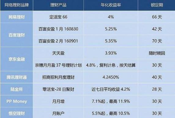 理财项目有哪些？理财项目汇总-图3