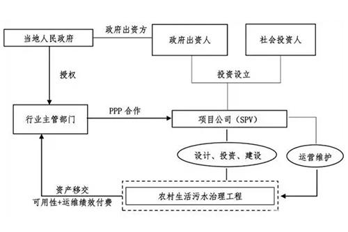 工程融资模式有哪几种？boo项目期限-图3