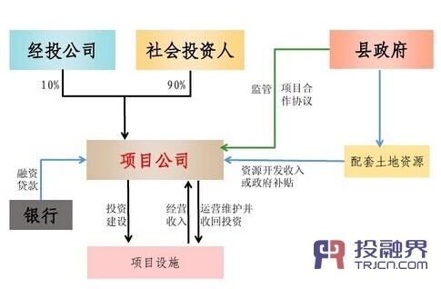 工程融资模式有哪几种？boo项目期限-图2