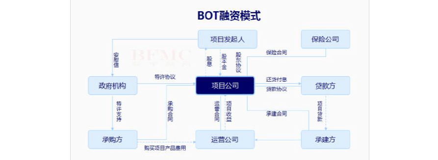 工程融资模式有哪几种？boo项目期限-图1