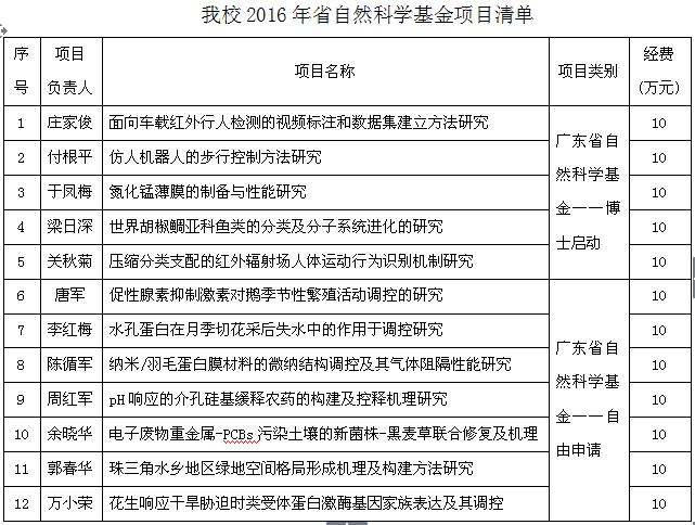 研究生课题经费来源怎么写？基金 项目 来源-图1