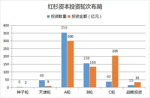 红杉资本投了哪些web3.0公司？红杉 明星项目-图1