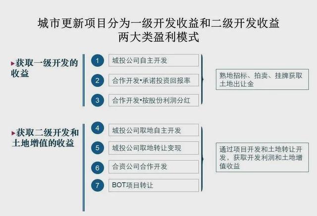 一文看懂城市更新项目的盈利模式？项目求收购-图1