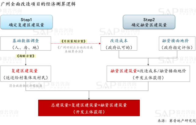 一文看懂城市更新项目的盈利模式？项目求收购-图2