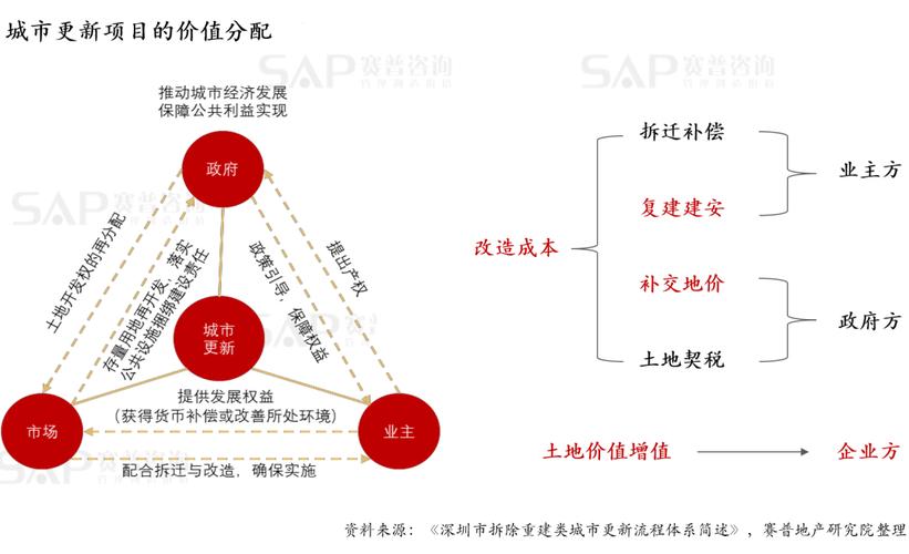 一文看懂城市更新项目的盈利模式？项目求收购-图3