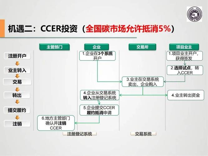 碳汇交易和ccer交易区别？国内ccer项目-图1