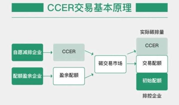 碳汇交易和ccer交易区别？国内ccer项目-图2