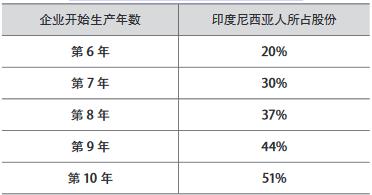 印度尼西亚矿产排名？澳洲ppp项目-图1